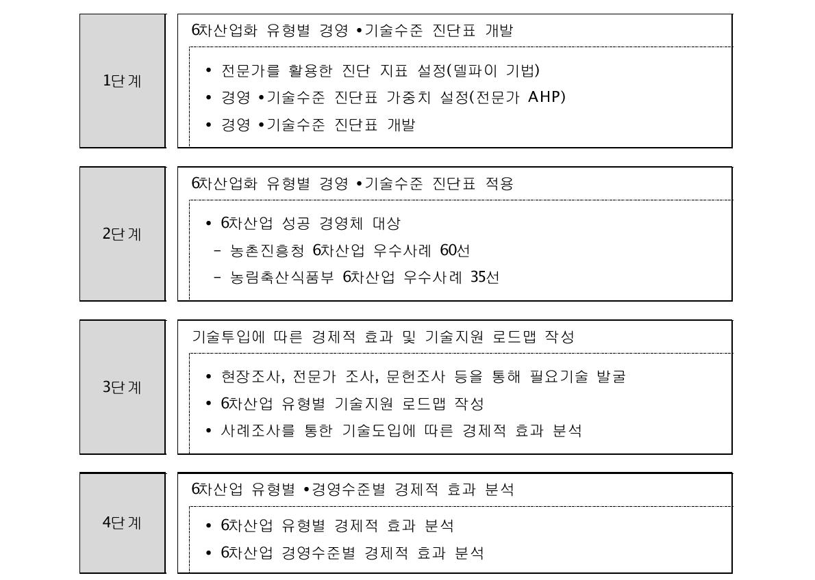 연구개발 추진 체계