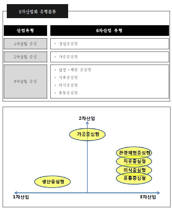 6차산업화 유형분류