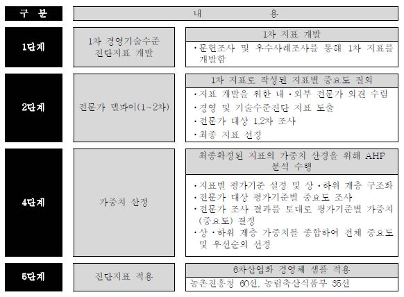 경영.기술수준.리더역량 진단지표 개발 프로세스