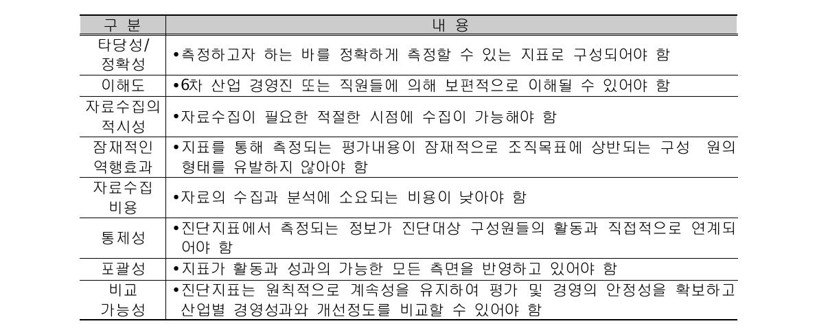 지표가 갖추어야 될 요건 검토