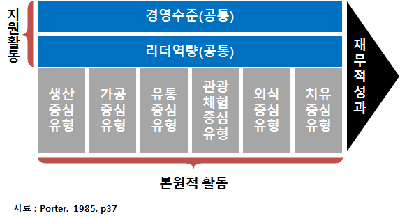 경영 . 기술수준 진단지표 개발 방향