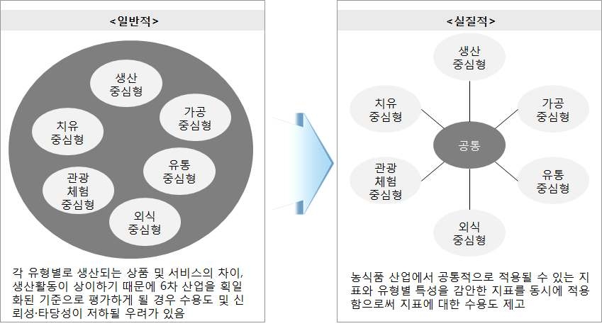 기술수준 진단지표 개발 방법