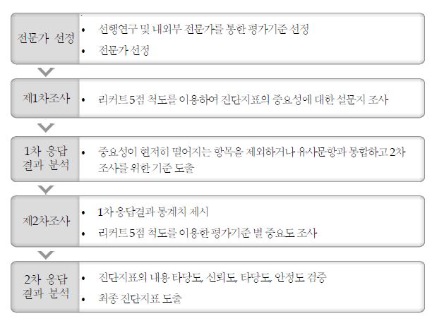 델파이 조사 및 분석 Process