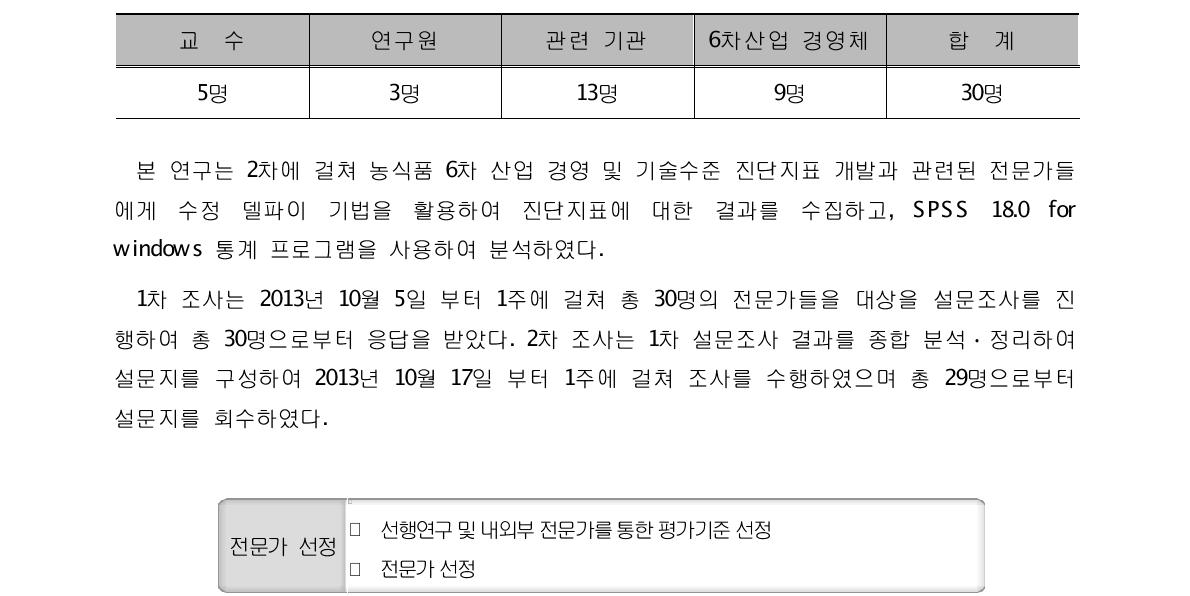 델파이 조사 전문가 현황