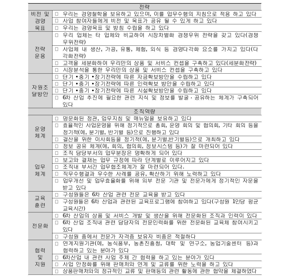 경영수준 진단 지표(안) 도출 결과