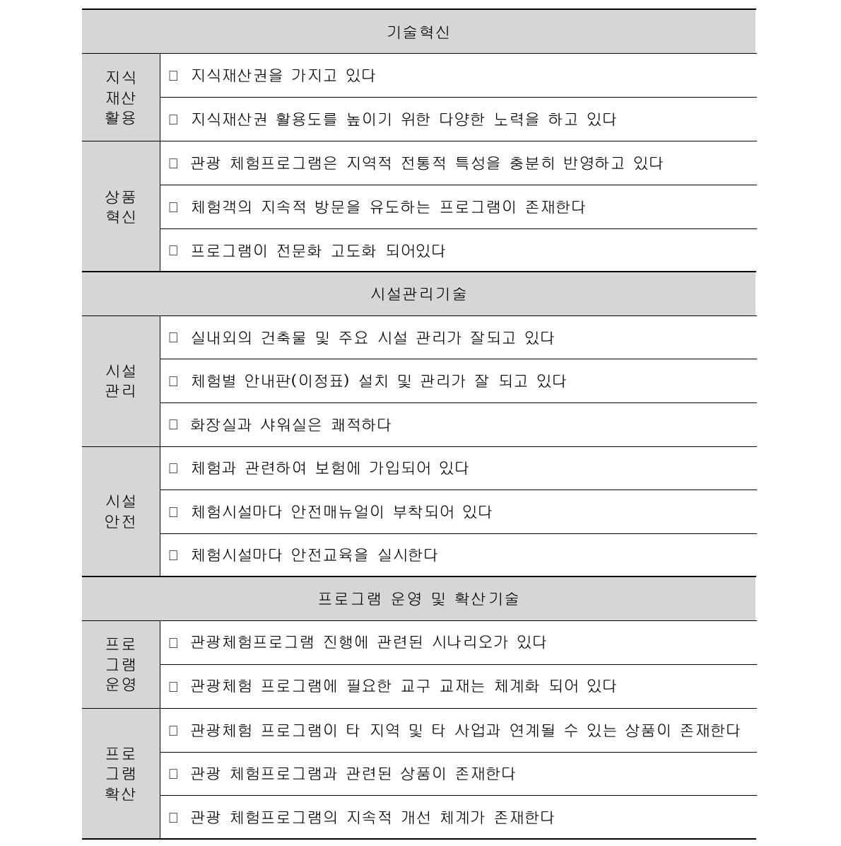 관광체험중심형 기술수준 진단 지표(안) 도출 결과