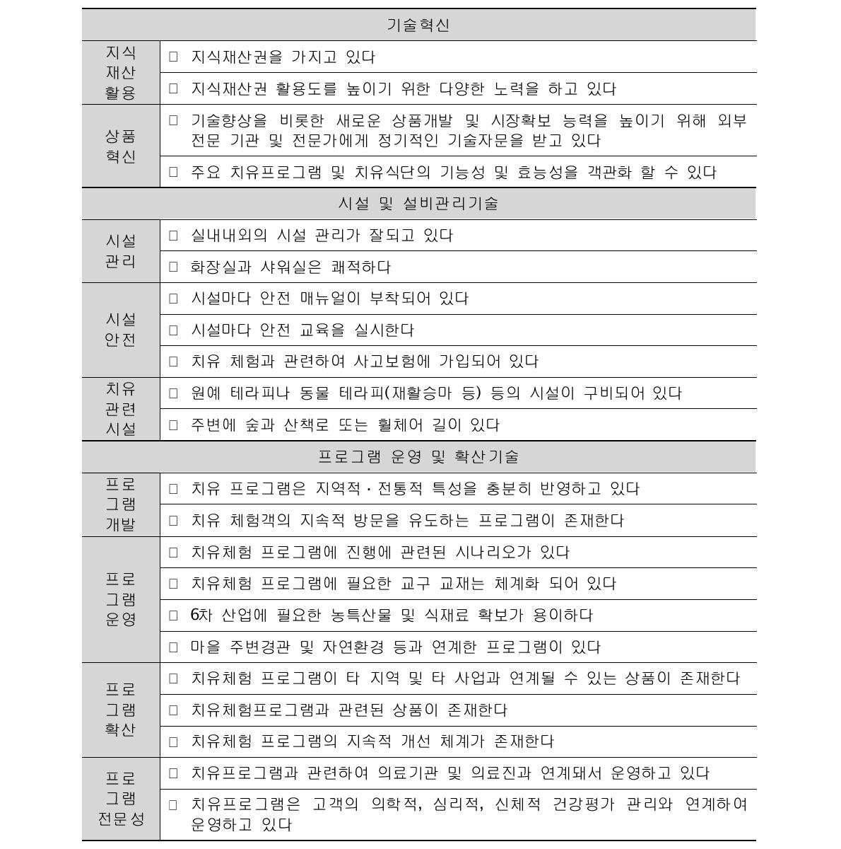 치유중심형 기술수준 진단 지표(안) 도출 결과