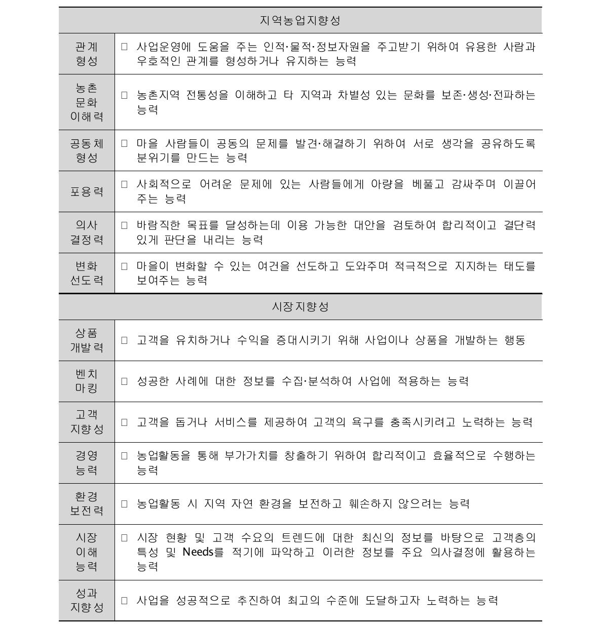 리더역량 진단 지표(안) 도출 결과