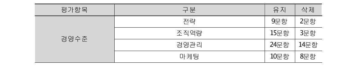 1차 델파이조사 결과에 따른 분석항목의 수