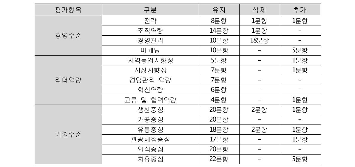 2차 델파이조사 결과에 따른 분석항목의 수