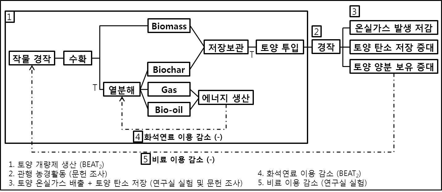 본 연구의 전과정 평가 범위