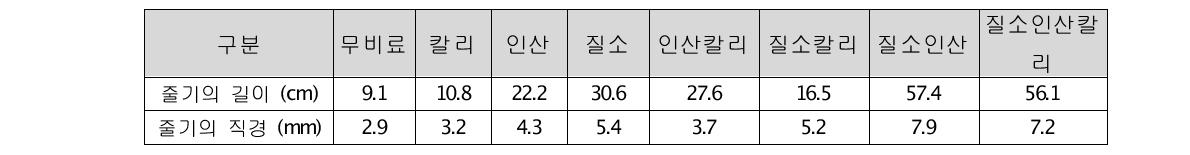 닥나무에 대한 3요소 시비시험 비교