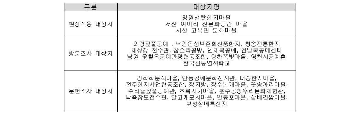 전통공예 조사대상지 선정 결과