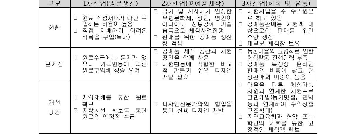 상품중심형 비즈니스모델 현황 및 특징