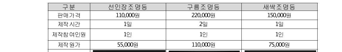 한지공예 디자인 상품 현장적용