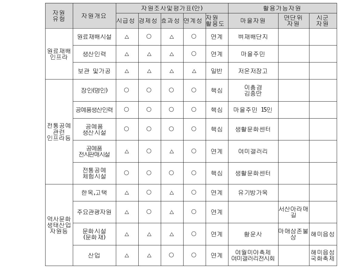 여미리 신문화공간마을 자원평가