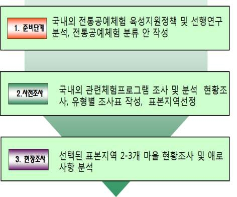 연구추진체계