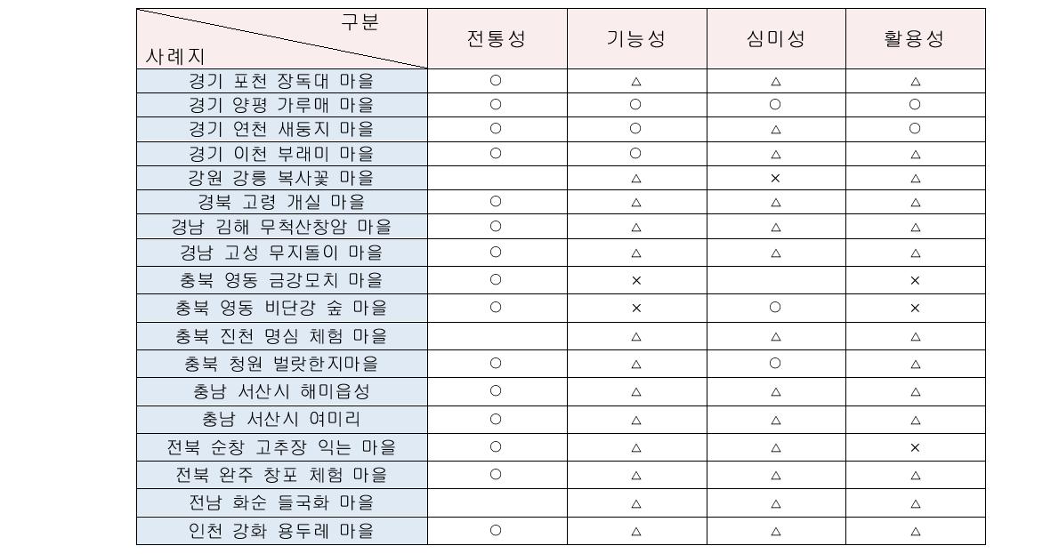 사례지 특성에 따른 분류