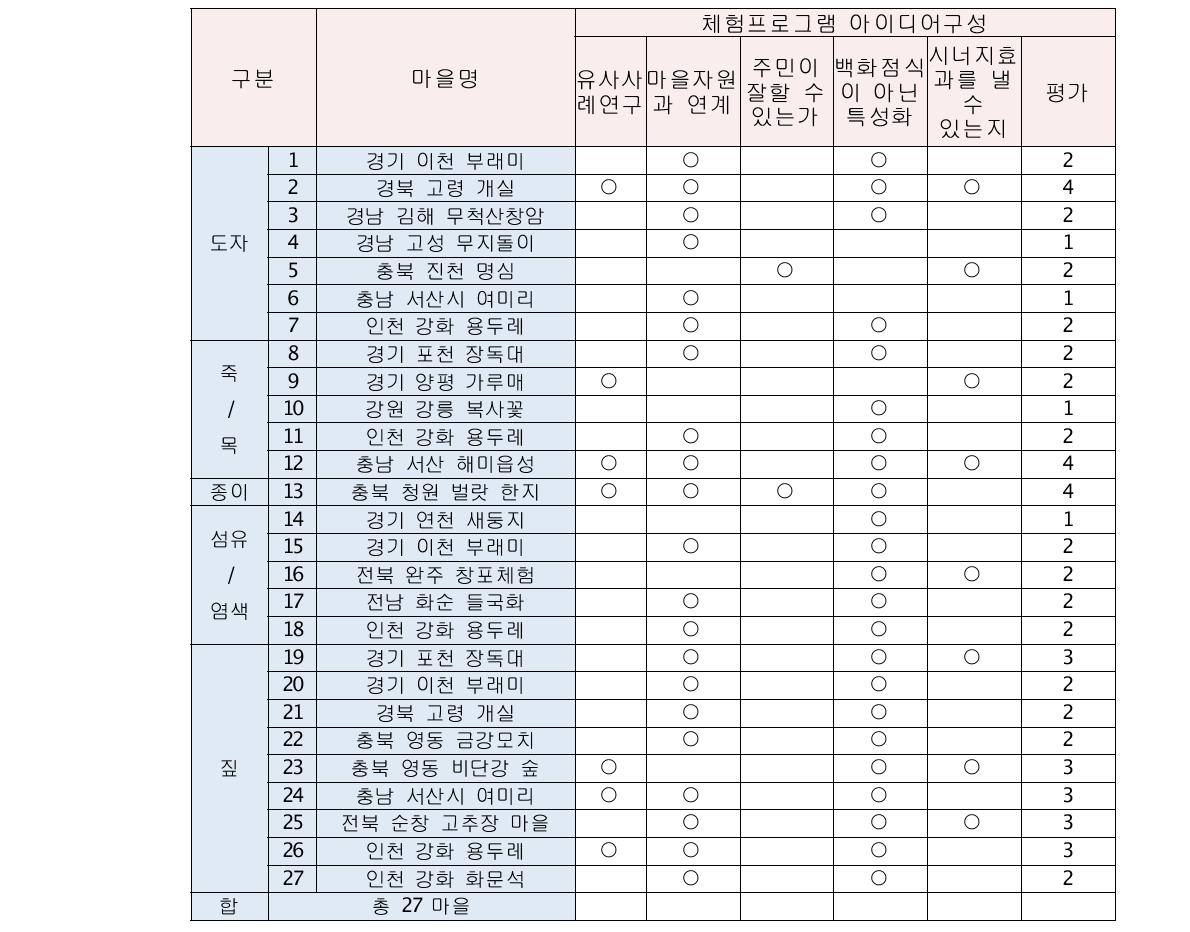 체험프로그램 및 아이디어 구성