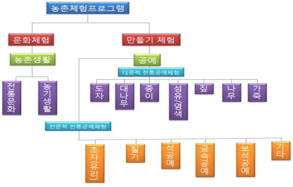 체험프로그램 개발 고려요소