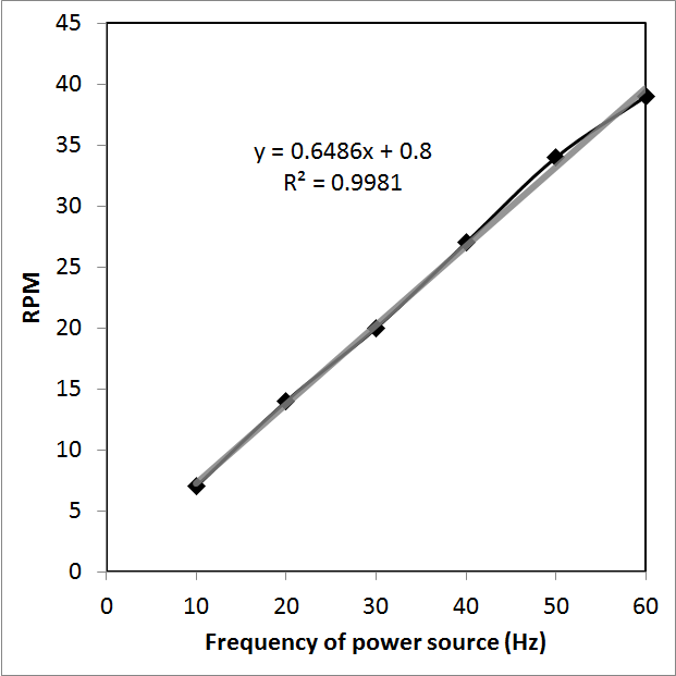 Result of calibration test relating the Hz and RPM