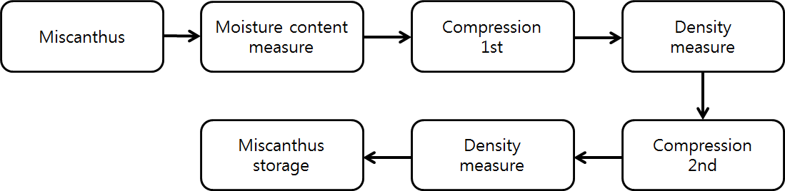 Schematic diagram of duplicated compression process