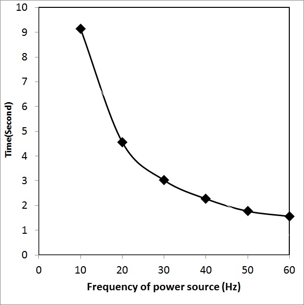 Result of calibration test relating the Hz and time