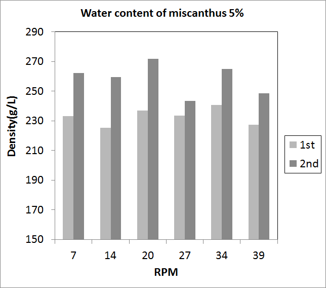 Result of density elevation corresponding to RPM