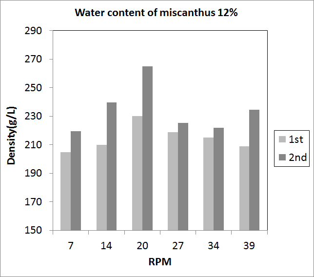 Result of density elevation corresponding to RPM