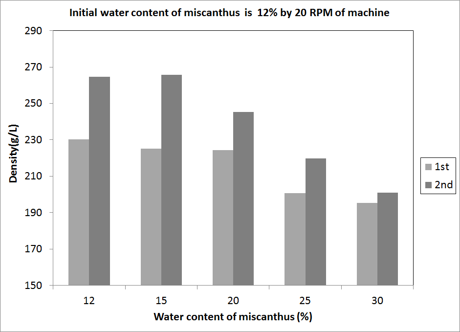 Result of density elevation corresponding to water content of miscanthus