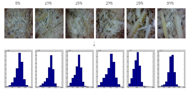 Histograms according to the moisture content of miscanthus