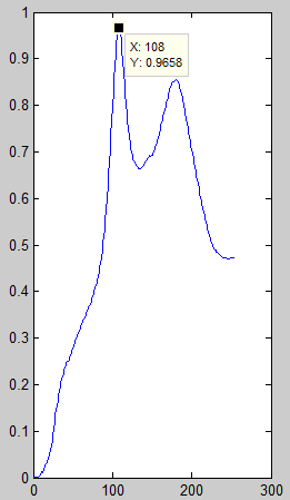 Change of cross correlation between thresh hold level and water content.