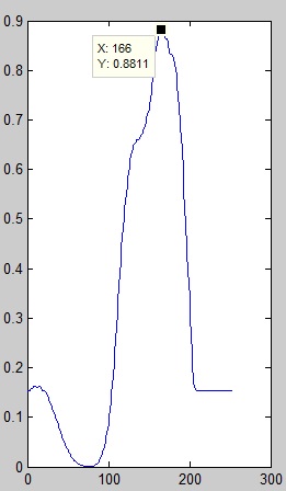 Change of cross correlation between thresh hold level and water content.