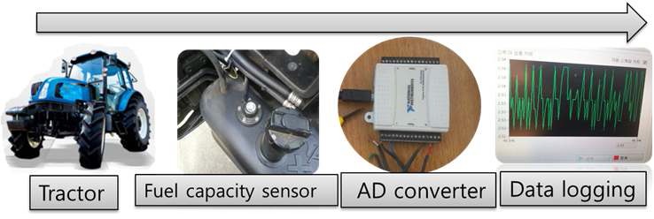 Data acquisition method to measure fuel consumption.