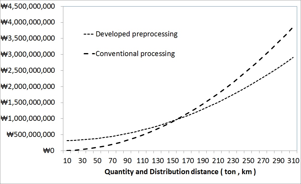 Result plot of BC analysis between developed preprocessing and conventional processing method for bio-mass