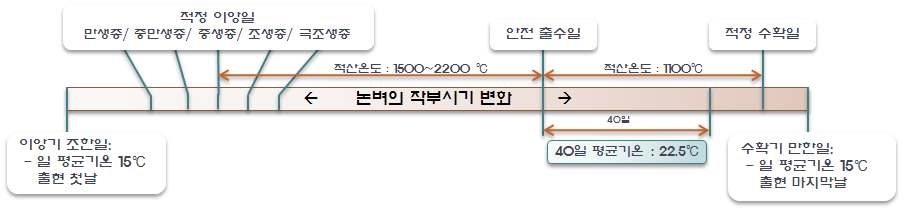 논벼의 작부시기 구분 기준