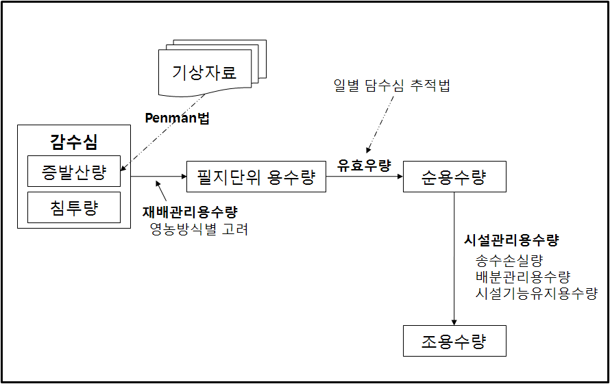 농업용수 수요량 산정 흐름도