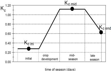 생육시기별 작물계수 곡선 (Allen et al. 1998)