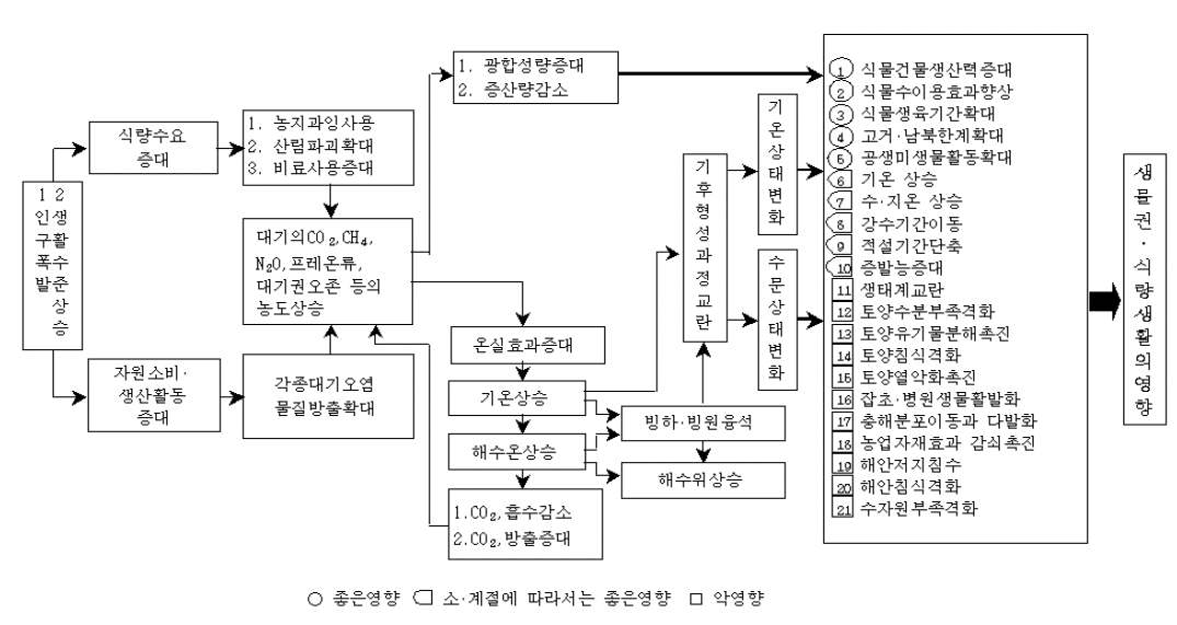 기후변화가 농업생태계에 미치는 영향 (이정택, 2007)