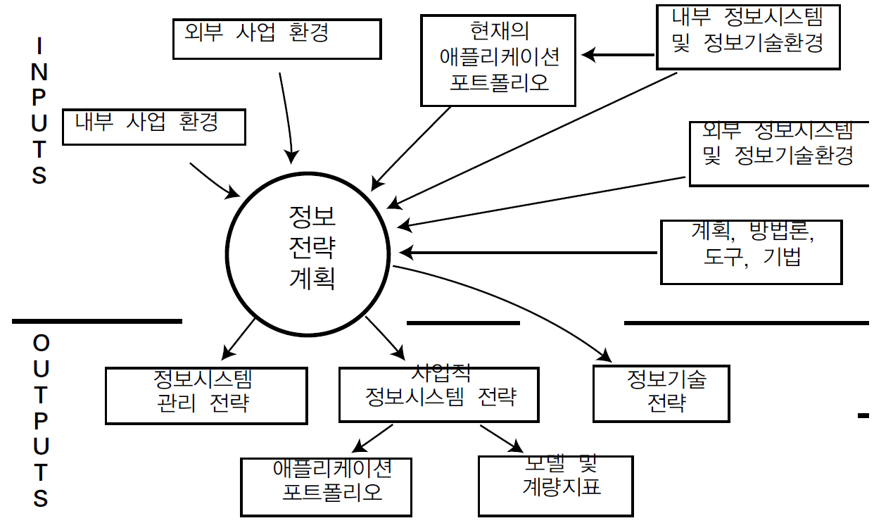 정보전략계획의 투입관련 요소들과 산출물 (ward, 2002)