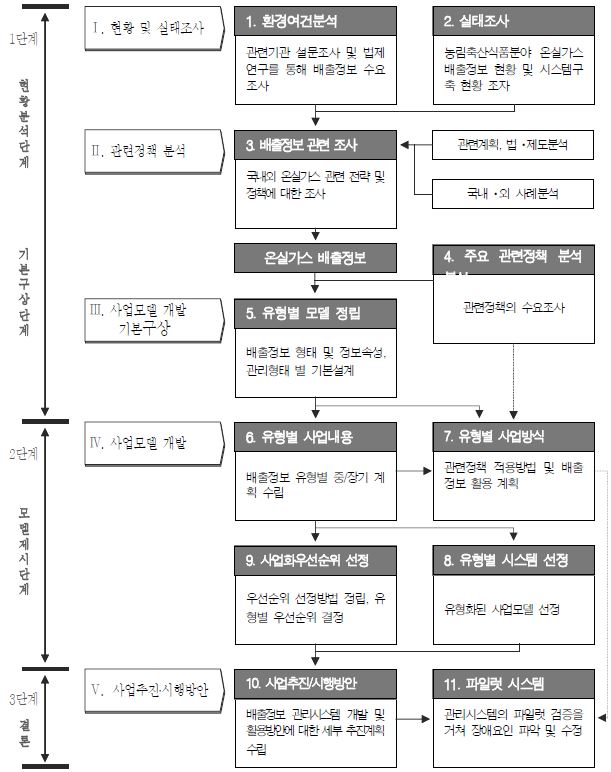 연구추진 전략 및 체계