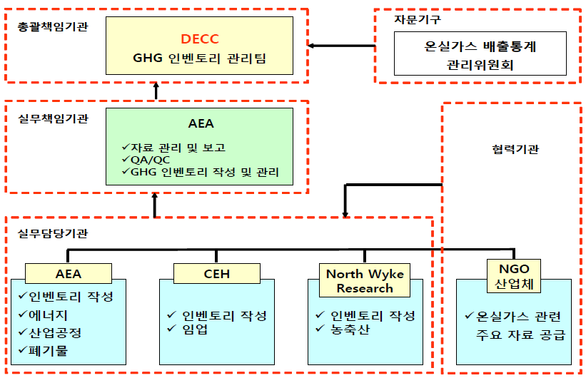 영국의 온실가스 인벤토리 작성체계 (김혜련, 2009)