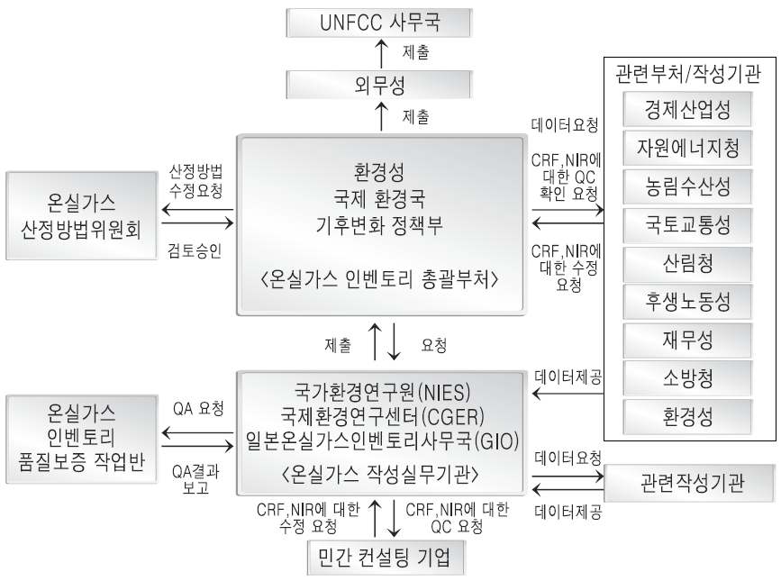 일본의 온실가스 인벤토리 작성체계 (정경화, 2009)