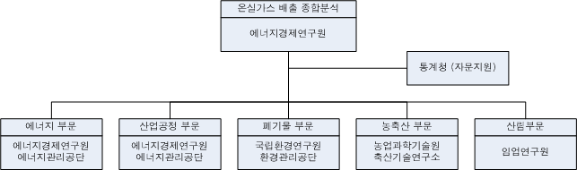 ‘2차 기후변화협약 대응 종합대책’의 온실가스 통계 작성체계