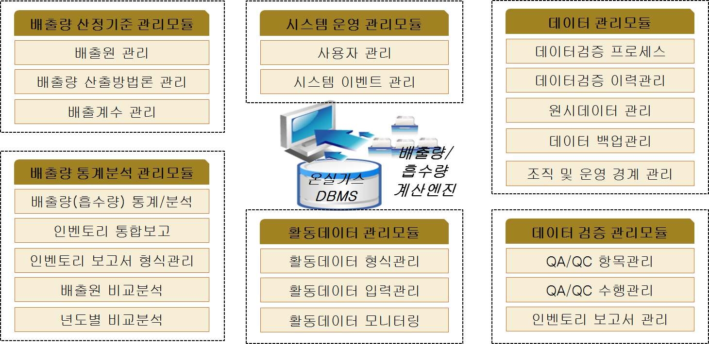 온실가스 인벤토리 관리시스템 기능규격