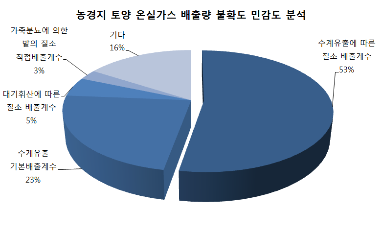 농경지 토양 온실가스 배출량 산정의 불확도에 대한 민감도 분석 결과