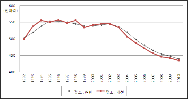 젖소 모집단 개체수 산정방법 비교 (박나라, 2011)