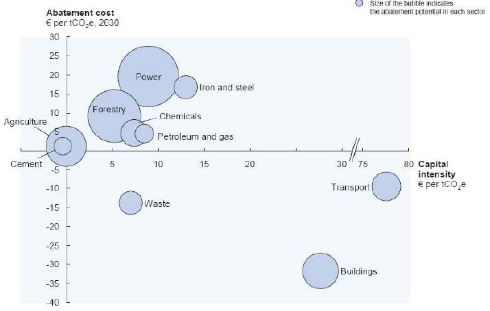 온실가스 배출 부문별 감축비용과 자본집약도 (Mckinsey, 2009)