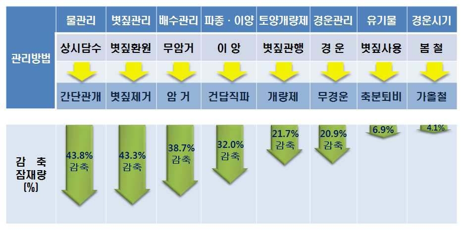 저탄소 경작방법에 따른 온실가스 배출량 감소 (국립농업과학원)