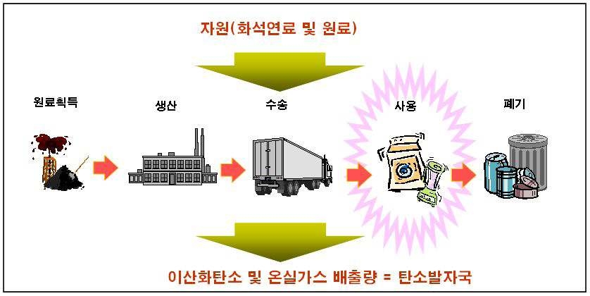 온실가스 전과정 평가 흐름도 (임송택, 2010)